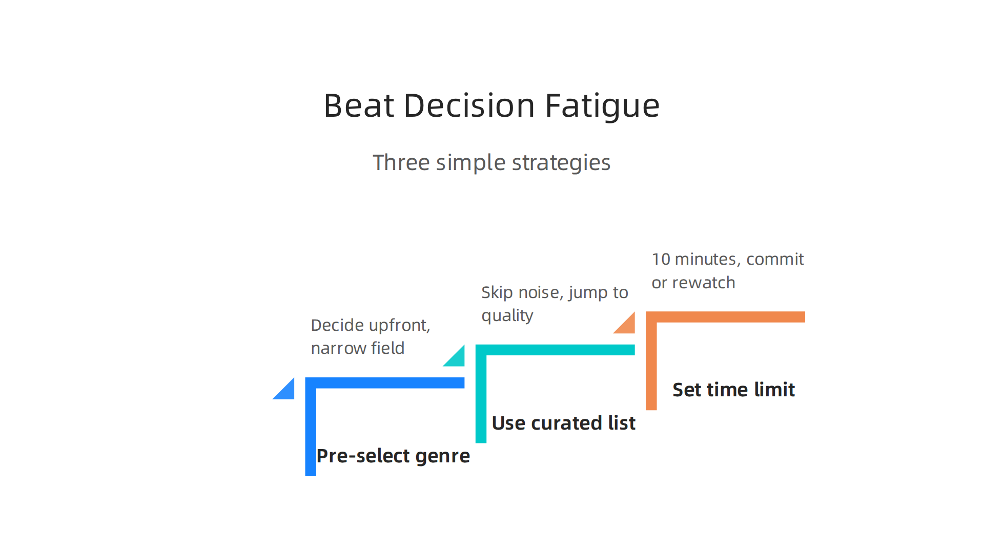 Three effective strategies to overcome decision fatigue when choosing what to watch on streaming platforms.