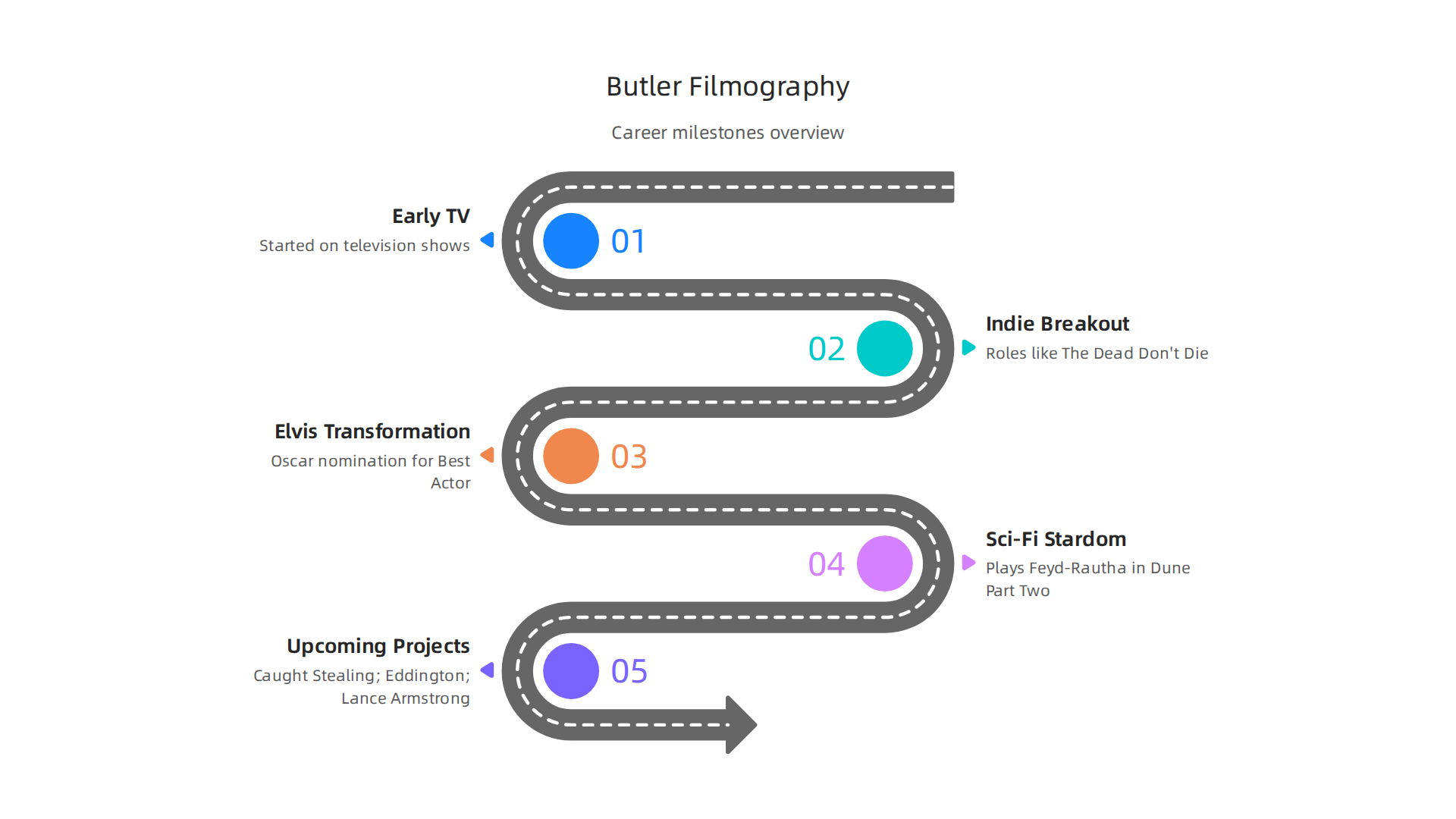 Key milestones in Austin Butler's career, showcasing his deliberate choice of challenging roles.