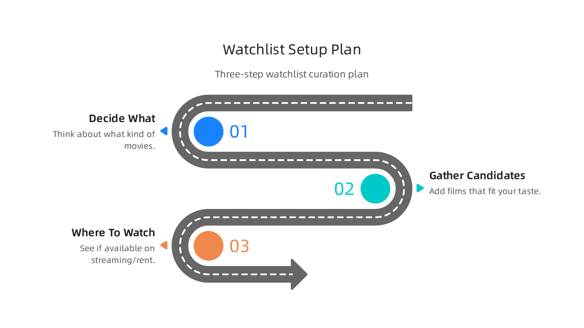 A simple, three-step plan for effectively setting up and curating a personal movie watchlist.