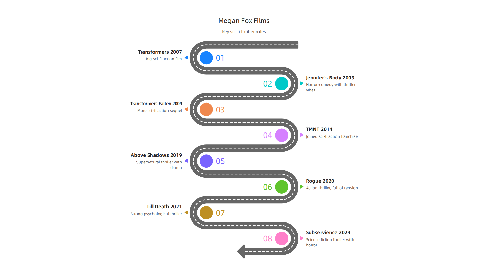A chronological overview of Megan Fox's notable sci-fi and thriller roles throughout her career.