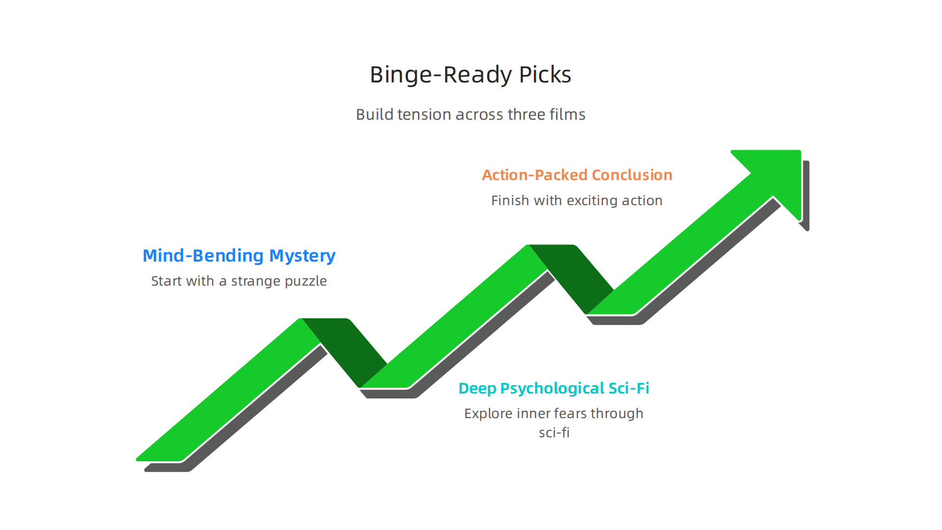 A suggested sequence for a binge-watching session of sci-fi thrillers, building tension and thought over time.